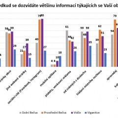 Výsledek dotazníkového šetření ohledně informovanosti občanů na Rožnovsku - obrázek 10